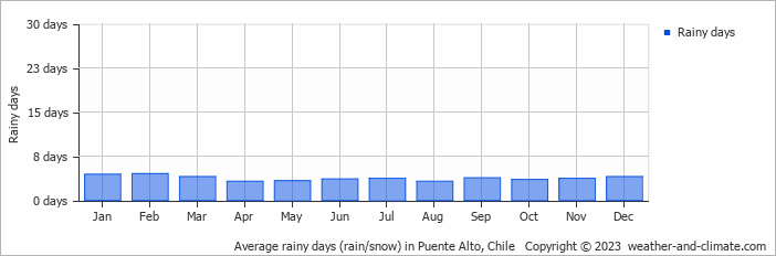 Average monthly rainy days in Puente Alto, Chile